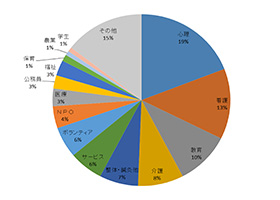 認定インストラクター 職業・資格別グラフ